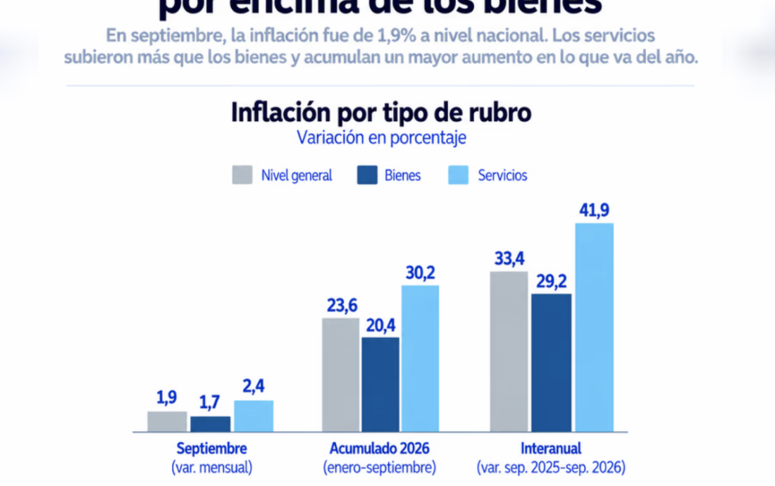 Precios a dos velocidades: los servicios subieron casi 42% interanual y superan por más de 12 puntos a los bienes